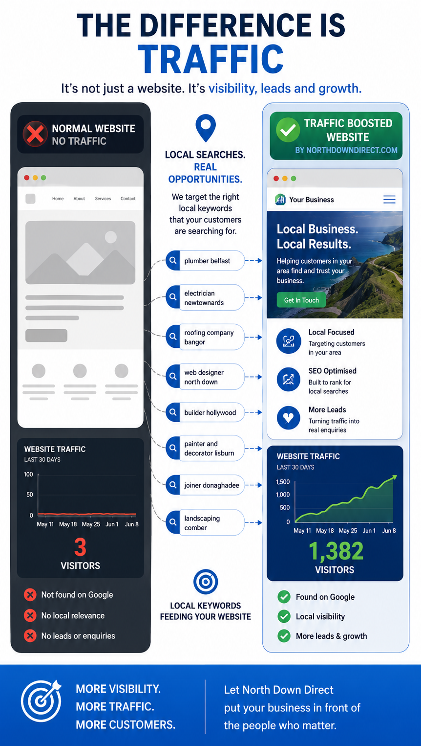 Boost your local business online with a professional website from NorthDownDirect